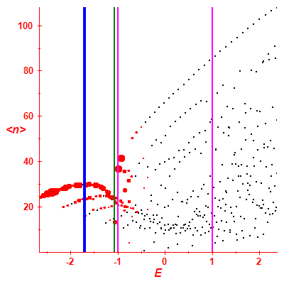 Peres lattice <N>